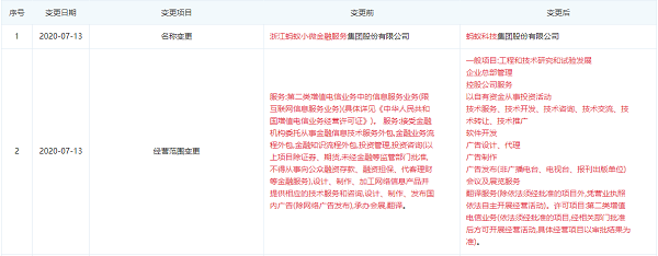 从金融到科技 蚂蚁金服更名升级，金融业务转型的新路标