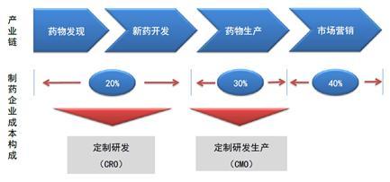 最晚上市，利润增速却最高？医药外包市场红利被这家公司吃透了！